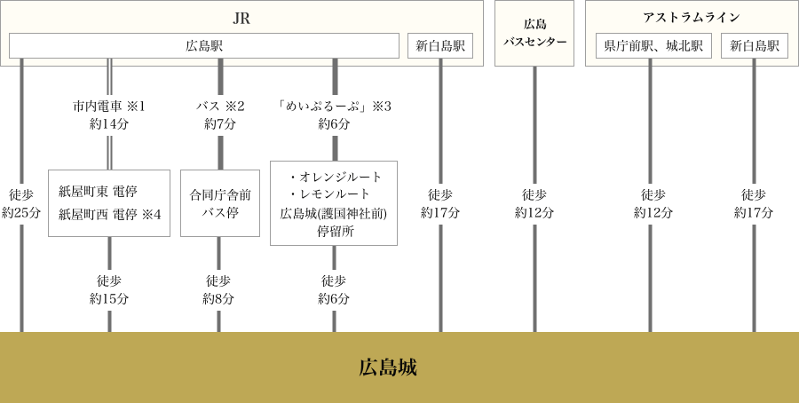 公共交通機関でお越しの方